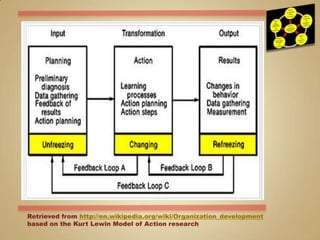 Retrieved from http://en.wikipedia.org/wiki/Organization_development based on the Kurt Lewin Model of Action research