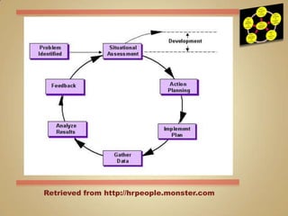 Retrieved from http://hrpeople.monster.com