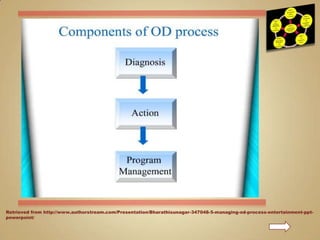 Retrieved from http://www.authorstream.com/Presentation/Bharathisunagar-347048-5-managing-od-process-entertainment-ppt-powerpoint/