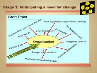 Stage 1: Anticipating a need for change 
