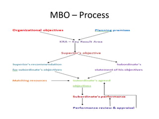 MBO – Process
 