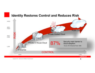 Identity Restores Control and Reduces Risk
HIGH



MED-
HIGH
                                                                                                                               Public Cloud
            RISK




                                                                                            Private Hosted Cloud
MED-
LOW




                                                                                               87%
                                                                                                                Security main barrier to
                                                               Private In House Cloud                           cloud adoption
                                                                                                                Source: IDC Enterprise Panel, 3Q09
LOW

                            Enterprise
                                                                                         CONTROL
                             HIGH                                                                                                            LOW
                       1990                               1995                    2000       2005        2008
       6   Copyright © 2011, Oracle and/or its affiliates. All rights reserved.
                                                                                                                                                6
 