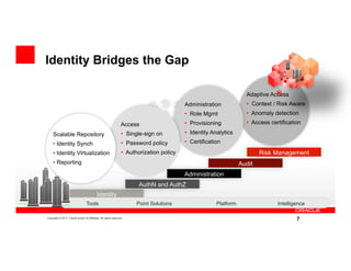 Identity Bridges the Gap

                                                                                                                           Adaptive Access
                                                                                                Administration             •  Context / Risk Aware
                                                                                                •  Role Mgmt               •  Anomaly detection
                                                                      Access                    •  Provisioning            •  Access certification

         Scalable Repository                                          •  Single-sign on         •  Identity Analytics
         •  Identity Synch                                            •  Password policy        •  Certification
         •  Identity Virtualization                                   •  Authorization policy                                    Risk Management
         •  Reporting                                                                                                    Audit
                                                                                                Administration
                                                                             AuthN and AuthZ
                                                Identity
                                       Tools                                Point Solutions                   Platform                  Intelligence

7   Copyright © 2011, Oracle and/or its affiliates. All rights reserved.
                                                                                                                                                7
 