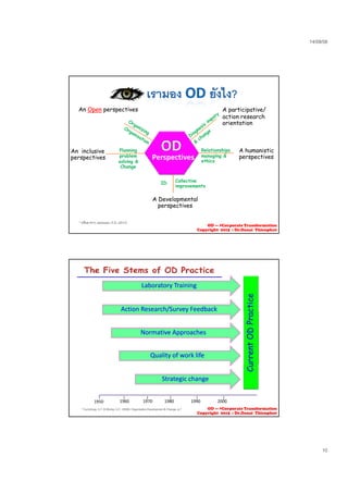 23/09/58
10
An Open perspectives A participative/
action research
orientation
Perspectives
An inclusive
perspectives
A humanistic
perspectives
Planning
problem
solving &
Change
CollectiveD
Relationships
managing &
ethics
A Developmental
perspectives
Collective
improvements
ID
* ปรับมาจาก Jamieson, E.D. (2012)
OD --- >Corporate Transformation
Copyright 2015 : Dr.Danai Thienphut
cticectice
Laboratory TrainingLaboratory TrainingLaboratory TrainingLaboratory Training
Action Research/Survey FeedbackAction Research/Survey FeedbackAction Research/Survey FeedbackAction Research/Survey Feedback
urrentODPracurrentODPrac
/ y/ y
Normative ApproachesNormative ApproachesNormative ApproachesNormative Approaches
Quality of work lifeQuality of work lifeQuality of work lifeQuality of work life
* Cummings, G.T. & Worley, G.C. (2009). OrganizationDevelopment & Change. p.7
CuCu
Strategic changeStrategic changeStrategic changeStrategic change
1950 1960 1970 1980 1990 2000
OD --- >Corporate Transformation
Copyright 2015 : Dr.Danai Thienphut
 