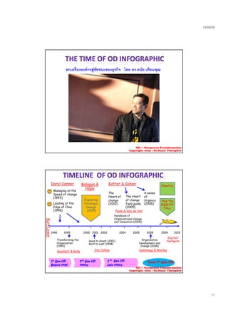 23/09/58
11
ยกเครื่ององคกรสูชัยชนะของธุรกิจ โดย ดร.ดนัย เทียนพุฒ
OD --- >Corporate Transformation
Copyright 2015 : Dr.Danai Thienphut
Daryl Conner Balogun &
Hope
Kotter & Cohen Chaotics
Exploring
Strategic
Managing at the
Speed of change
(1993)
Leading at the
The
Heart of
change
(2002)
The Heart
of change
field guide
A sense
of
Urgency
(2008)
How the
MIGHTYStrategic
Change
(1999)
Leading at the
Edge of Chao
(1998)
(2002) field guide
(2005)
(2008) MIGHTY
FALL
Poole & Van de Ven
Handbook of
Organizational change
and Innovation (2004)
1990 1995 2000 2001 2002 2004 2005 2008 2009 2015
f h
KurtLewin
Digital/
Transforming the
Organization
(1995)
Good to Great (2001)
Built to Last (1994)
Organization
Development and
Change (2008)
Gouillart & Kelly Jim Collins Cummings & Worley
1st Gen OD
Before 1980
2nd Gen OD
1980s-
3 rd Gen OD
Late 1980s-
Next 4th Gen OD
Digital/
Network
OD --- >Corporate Transformation
Copyright 2015 : Dr.Danai Thienphut
 
