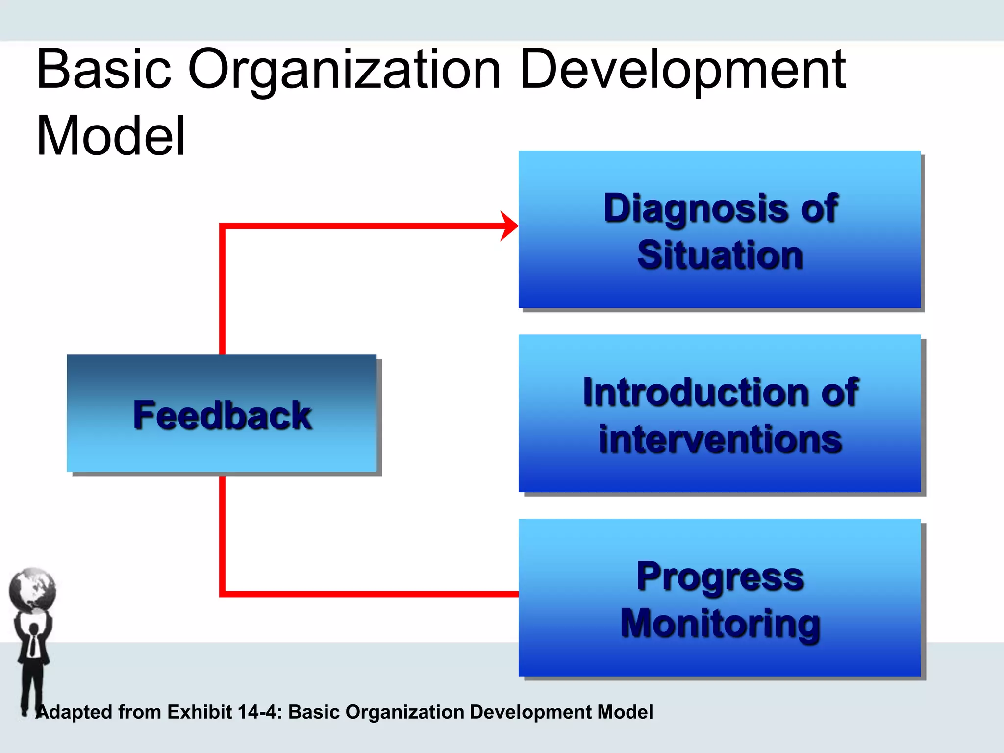 Basic Organization Development
Model
Adapted from Exhibit 14-4: Basic Organization Development Model
Diagnosis of
Situation
Introduction of
interventions
Progress
Monitoring
Feedback
 