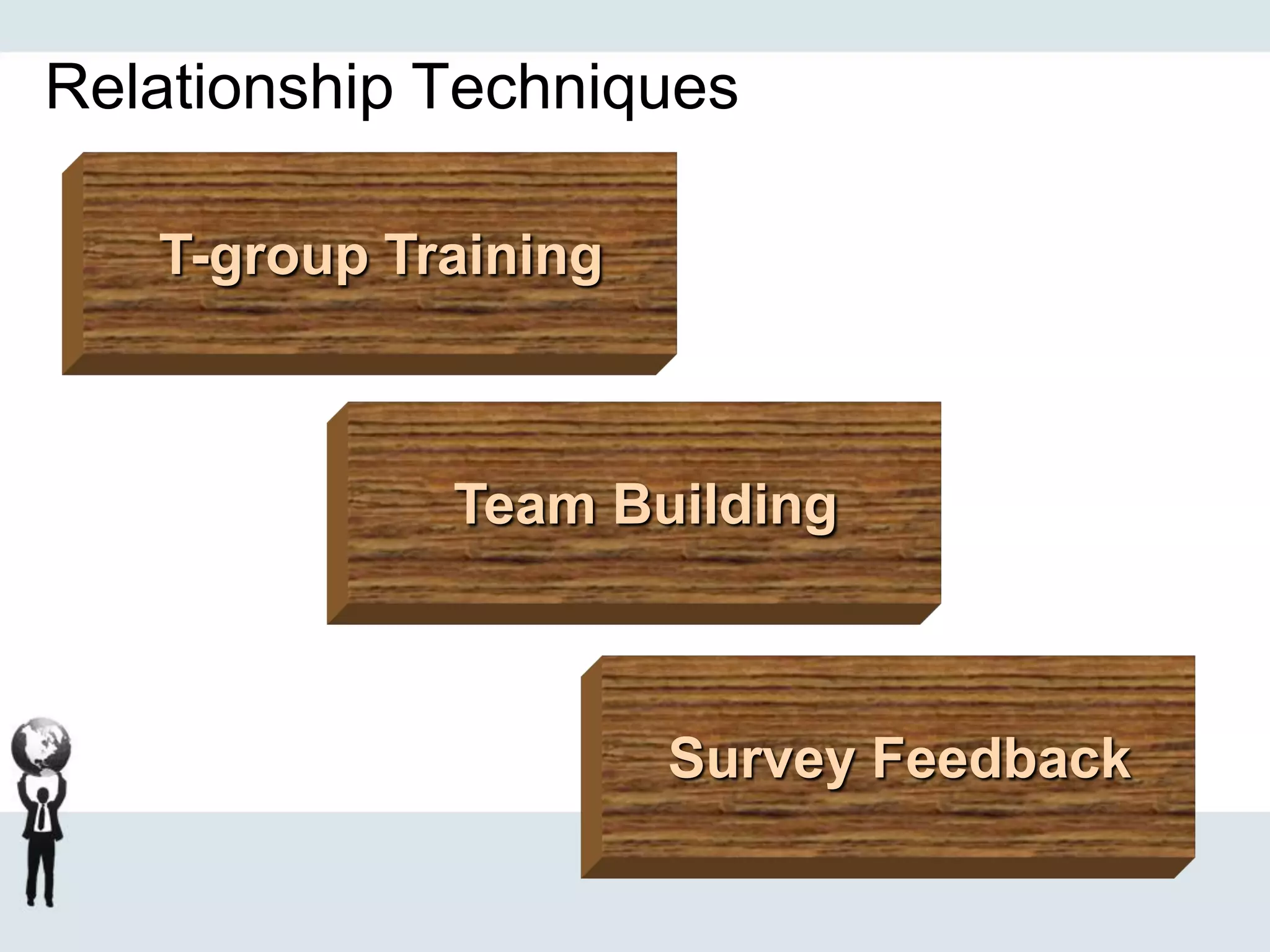 Relationship Techniques
T-group Training
Team Building
Survey Feedback
 