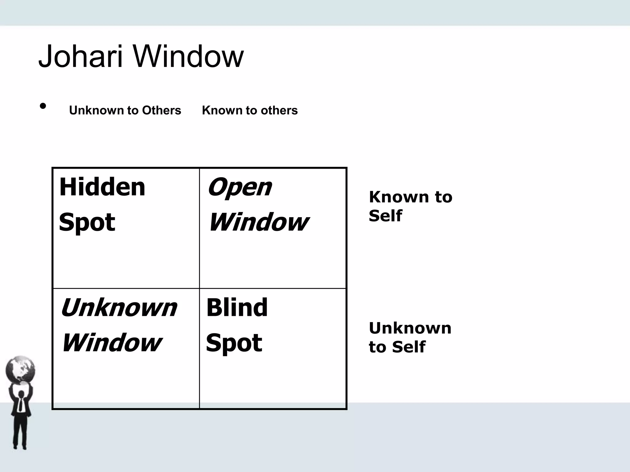 Johari Window
• Unknown to Others Known to others
Hidden
Spot
Open
Window
Unknown
Window
Blind
Spot
Known to
Self
Unknown
to Self
 