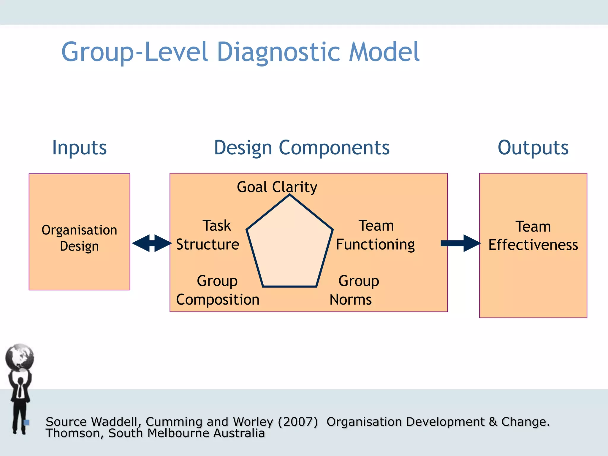 Goal Clarity
Task Team
Structure Functioning
Group Group
Composition Norms
Design Components Outputs
Organisation
Design
Team
Effectiveness
Group-Level Diagnostic Model
Inputs
 Source Waddell, Cumming and Worley (2007) Organisation Development & Change.
Thomson, South Melbourne Australia
 