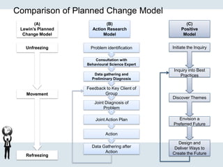Comparison of Planned Change Model
Problem identification
Consultation with
Behavioural Science Expert
Data gathering and
Preliminary Diagnosis
Feedback to Key Client of
Group
Joint Diagnosis of
Problem
Joint Action Plan
Action
Data Gathering after
Action
Unfreezing
Movement
Refreezing
Initiate the Inquiry
Inquiry into Best
Practices
Discover Themes
Envision a
Preferred Future
Design and
Deliver Ways to
Create the Future
(A)
Lewin’s Planned
Change Model
(B)
Action Research
Model
(C)
Positive
Model
 