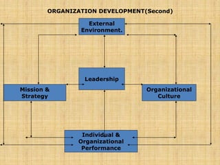 ORGANIZATION DEVELOPMENT(Second)
External
Environment.
Leadership
Mission &
Strategy
Organizational
Culture
Individual &
Organizational
Performance
 