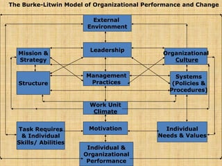 The Burke-Litwin Model of Organizational Performance and Change
External
Environment
Leadership
Organizational
Culture
Mission &
Strategy
Structure
Management
Practices
Systems
(Policies &
Procedures)
Work Unit
Climate
Motivation
Individual &
Organizational
Performance
Task Requires
& Individual
Skills/ Abilities
Individual
Needs & Values
 
