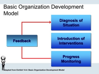 Basic Organization Development
Model
Adapted from Exhibit 14-4: Basic Organization Development Model
Diagnosis of
Situation
Introduction of
interventions
Progress
Monitoring
Feedback
 