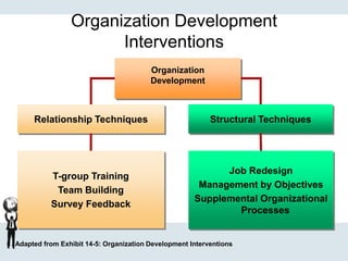 Organization Development
Interventions
Organization
Development
Structural TechniquesRelationship Techniques
T-group Training
Team Building
Survey Feedback
Job Redesign
Management by Objectives
Supplemental Organizational
Processes
Adapted from Exhibit 14-5: Organization Development Interventions
 