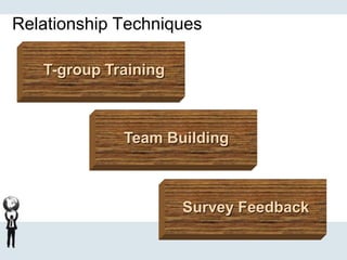 Relationship Techniques
T-group Training
Team Building
Survey Feedback
 