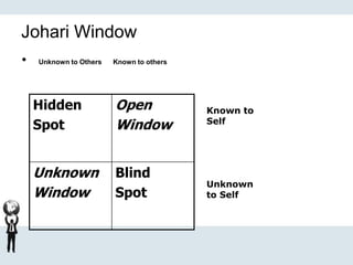 Johari Window
• Unknown to Others Known to others
Hidden
Spot
Open
Window
Unknown
Window
Blind
Spot
Known to
Self
Unknown
to Self
 