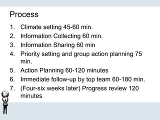 Process
1. Climate setting 45-60 min.
2. Information Collecting 60 min.
3. Information Sharing 60 min
4. Priority setting and group action planning 75
min.
5. Action Planning 60-120 minutes
6. Immediate follow-up by top team 60-180 min.
7. (Four-six weeks later) Progress review 120
minutes
 
