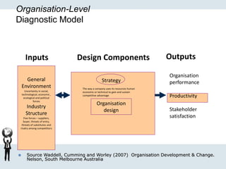 Organisation-Level
Diagnostic Model
Inputs
General
Environment
Uncertainty in social,
technological, economic ,
ecological and political
forces
Industry
Structure
Five forces – suppliers,
buyer, threats of entry,
threats of substitutes and
rivalry among competittors
Design Components Outputs
 Source Waddell, Cumming and Worley (2007) Organisation Development & Change.
Nelson, South Melbourne Australia
Strategy
The way a company uses its resources human
economic or technical to gain and sustain
competitive advantage
Organisation
design
Organisation
performance
Productivity
Stakeholder
satisfaction
 