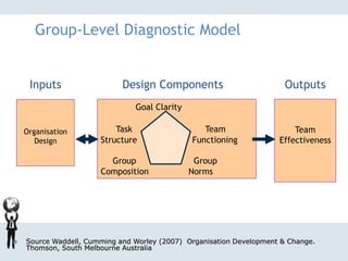 Goal Clarity
Task Team
Structure Functioning
Group Group
Composition Norms
Design Components Outputs
Organisation
Design
Team
Effectiveness
Group-Level Diagnostic Model
Inputs
 Source Waddell, Cumming and Worley (2007) Organisation Development & Change.
Thomson, South Melbourne Australia
 