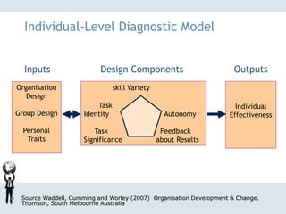 skill Variety
Task
Identity Autonomy
Task Feedback
Significance about Results
Individual-Level Diagnostic Model
Inputs Design Components Outputs
Organisation
Design
Group Design
Personal
Traits
Individual
Effectiveness
 Source Waddell, Cumming and Worley (2007) Organisation Development & Change.
Thomson, South Melbourne Australia
 