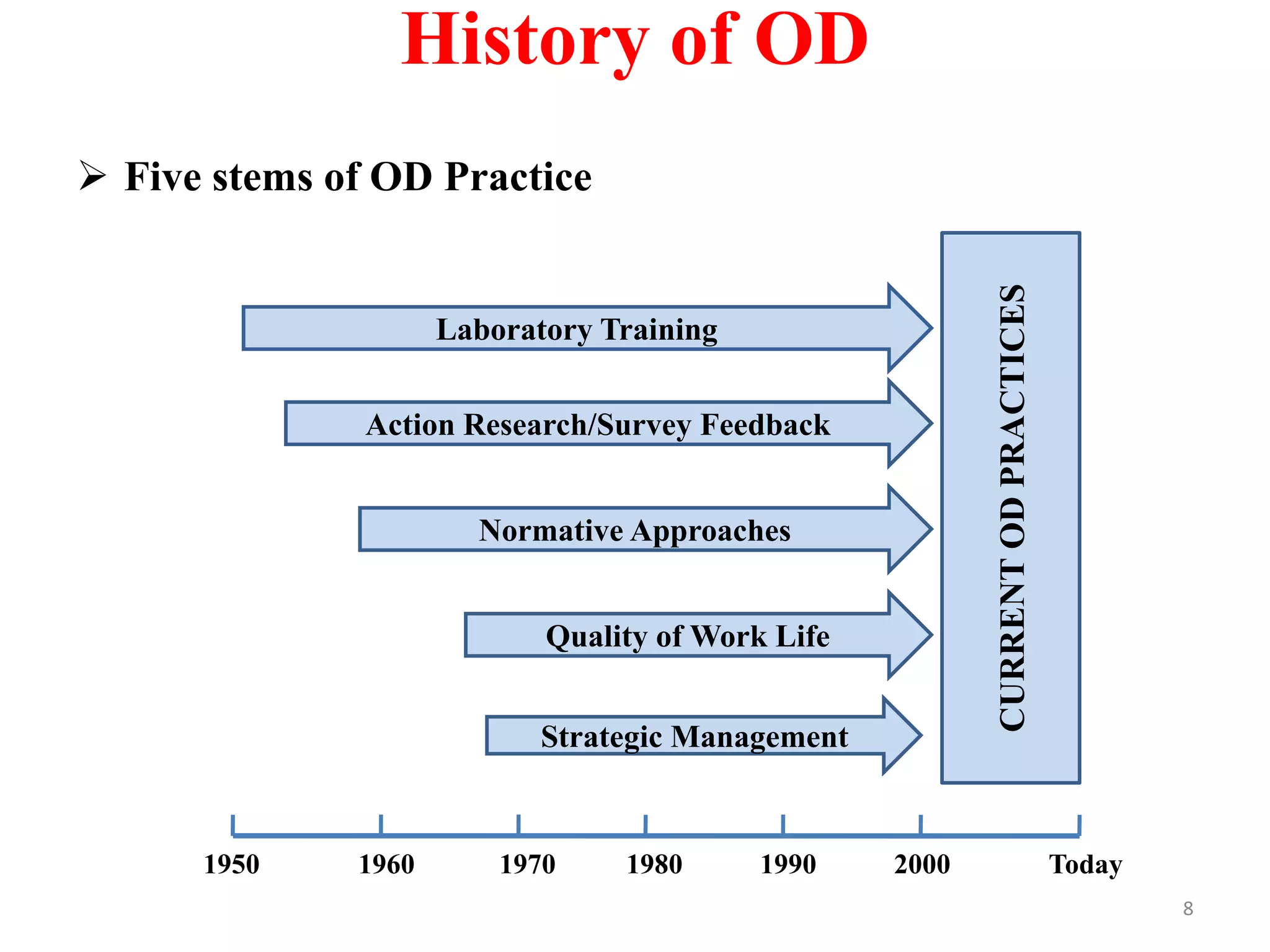 History of OD
 Five stems of OD Practice
1950 1960 1970 1980 1990 2000 Today
8
Laboratory Training
Action Research/Survey Feedback
Normative Approaches
Quality of Work Life
Strategic Management
CURRENTODPRACTICES
 