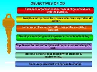 OBJECTIVES OF OD It deepens organisational purpose & align individuals with the purpose. Encourage problem solving rather than problem avoiding approach. Strengthen interpersonal trust, communication, cooperation & support. Develop a satisfying work experience, capable of building enthusiasm. Supplement formal authority based on personal knowledge & skill. Increase personal responsibility for planning & implementing. Encourage personal willingness to change. 