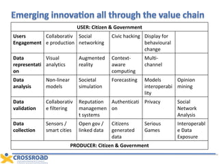 USER: Citizen & Government Users Engagement Collaborative production Social networking Civic hacking Display for behavioural change Data representation Visual analytics Augmented reality Context-aware computing Multi-channel Data analysis Non-linear models Societal simulation Forecasting Models interoperability Opinion mining Data validation Collaborative filtering Reputation management systems Authentication Privacy Social Network Analysis Data collection Sensors / smart cities Open gov / linked data Citizens generated data Serious Games Interoperable Data Exposure PRODUCER: Citizen & Government 