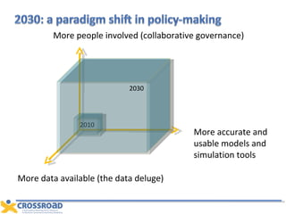 More people involved (collaborative governance) More accurate and usable models and simulation tools  More data available (the data deluge) 2010 2030 