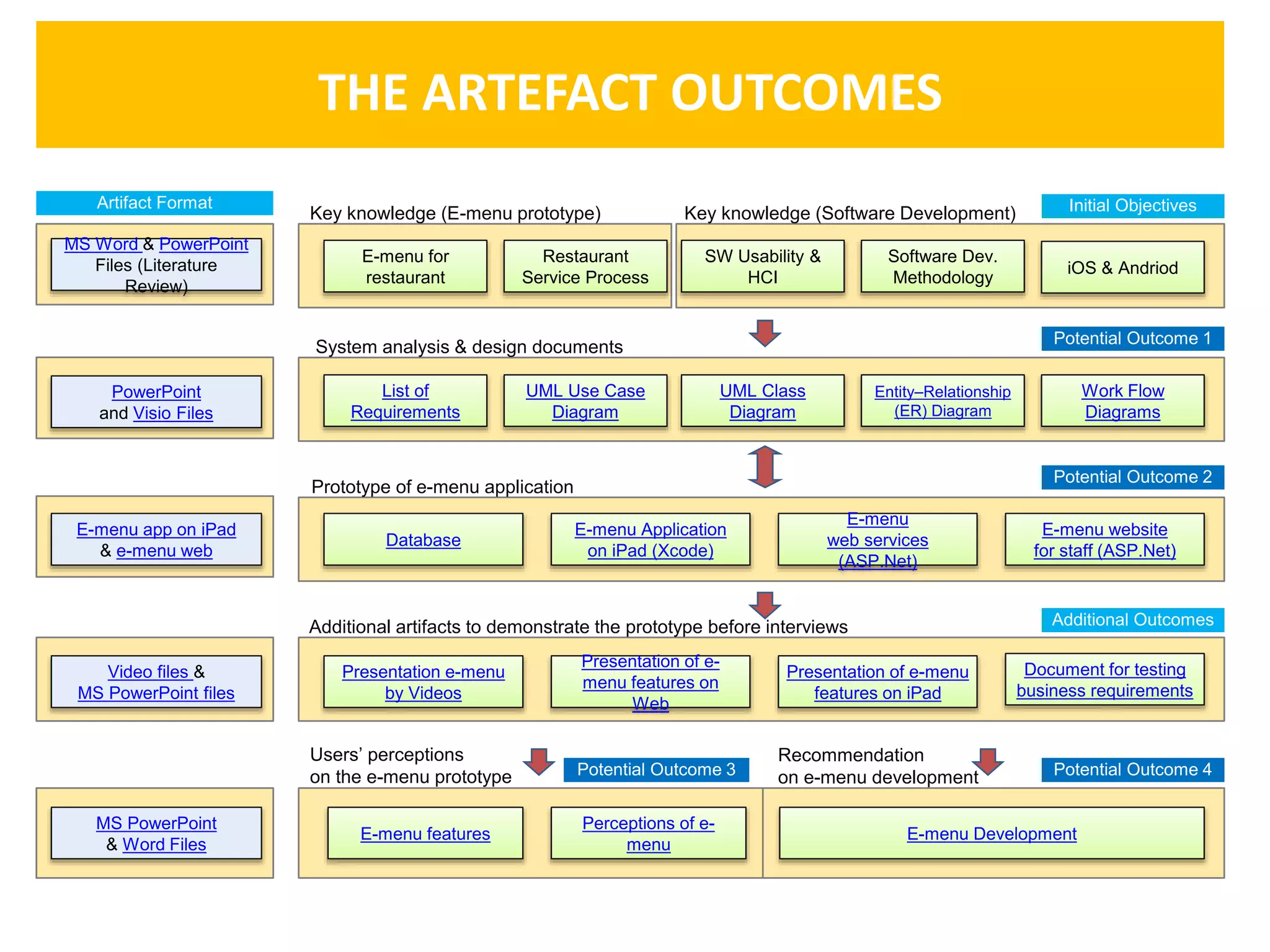 1
THE ARTEFACT OUTCOMES
E-menu for
restaurant
Restaurant
Service Process
SW Usability &
HCI
Software Dev.
Methodology
iOS & Andriod
List of
Requirements
UML Use Case
Diagram
UML Class
Diagram
Entity–Relationship
(ER) Diagram
Work Flow
Diagrams
Database
E-menu Application
on iPad (Xcode)
E-menu
web services
(ASP.Net)
E-menu website
for staff (ASP.Net)
Presentation e-menu
by Videos
Presentation of e-
menu features on
Web
Presentation of e-menu
features on iPad
Document for testing
business requirements
E-menu features E-menu Development
System analysis & design documents
Key knowledge (E-menu prototype) Key knowledge (Software Development)
Prototype of e-menu application
Additional artifacts to demonstrate the prototype before interviews
Users’ perceptions
on the e-menu prototype
Recommendation
on e-menu development
Potential Outcome 1
Potential Outcome 2
Potential Outcome 3 Potential Outcome 4
Initial Objectives
MS Word & PowerPoint
Files (Literature
Review)
PowerPoint
and Visio Files
E-menu app on iPad
& e-menu web
Video files &
MS PowerPoint files
MS PowerPoint
& Word Files
Artifact Format
Additional Outcomes
Perceptions of e-
menu
 