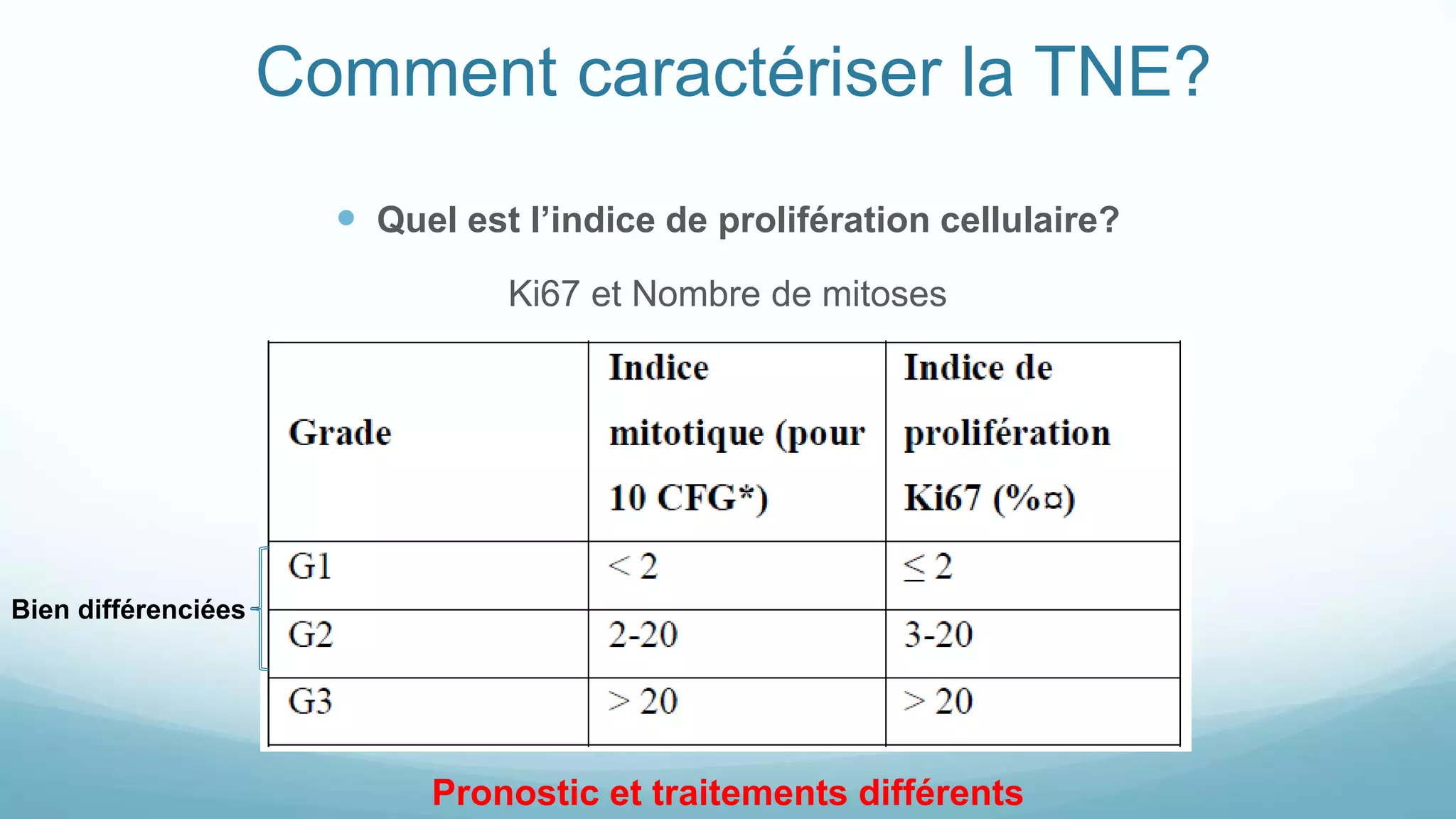 Comment caractériser la TNE?
 Quel est l’indice de prolifération cellulaire?
Ki67 et Nombre de mitoses
Pronostic et traitements différents
Bien différenciées
 