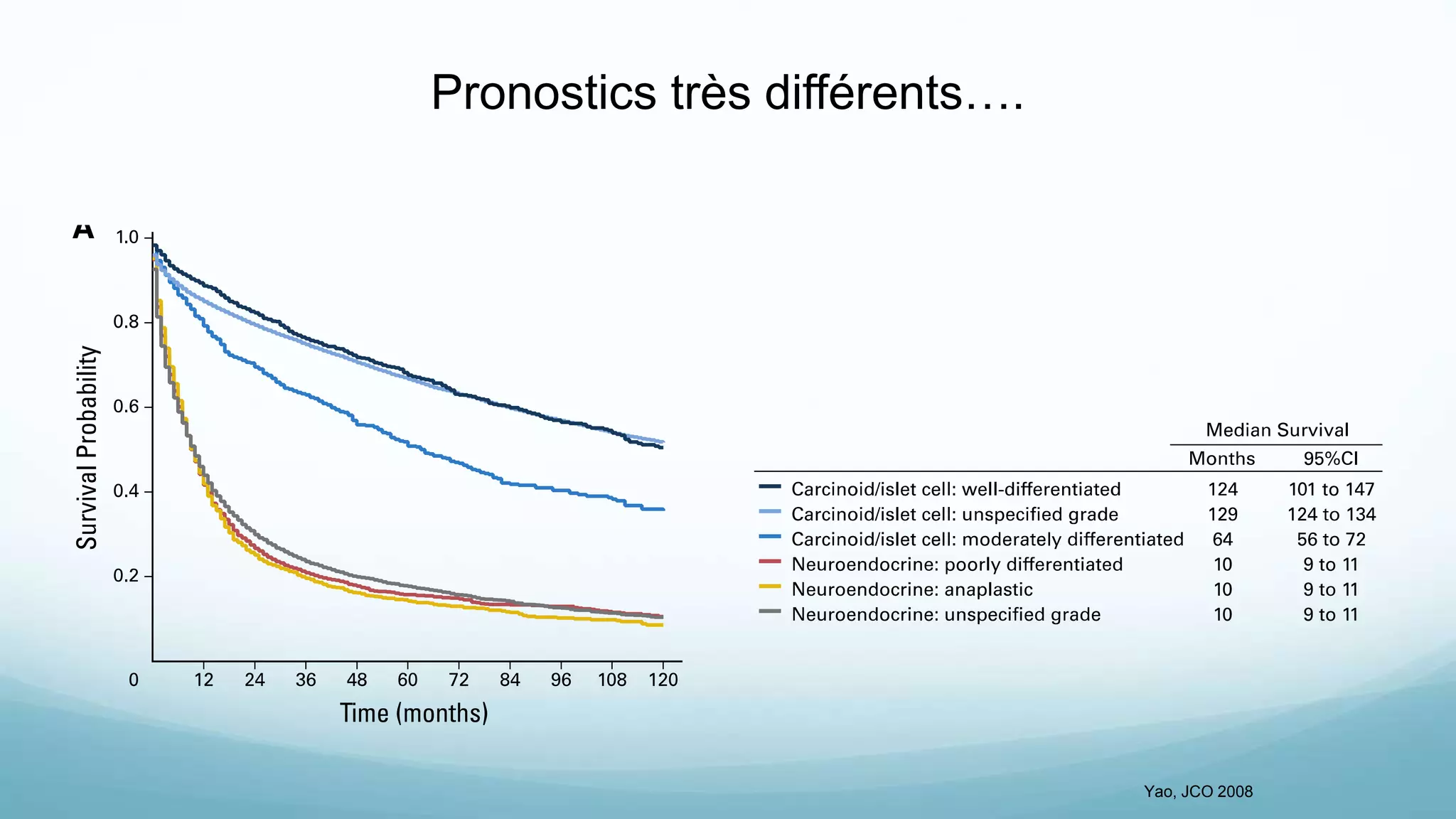 Pronostics très différents….
Yao, JCO 2008
 