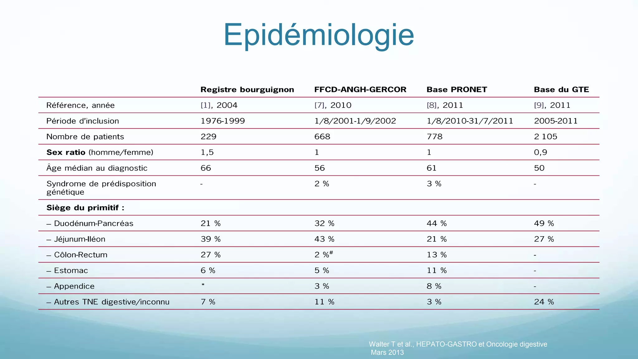 Epidémiologie
Walter T et al., HEPATO-GASTRO et Oncologie digestive
Mars 2013
 