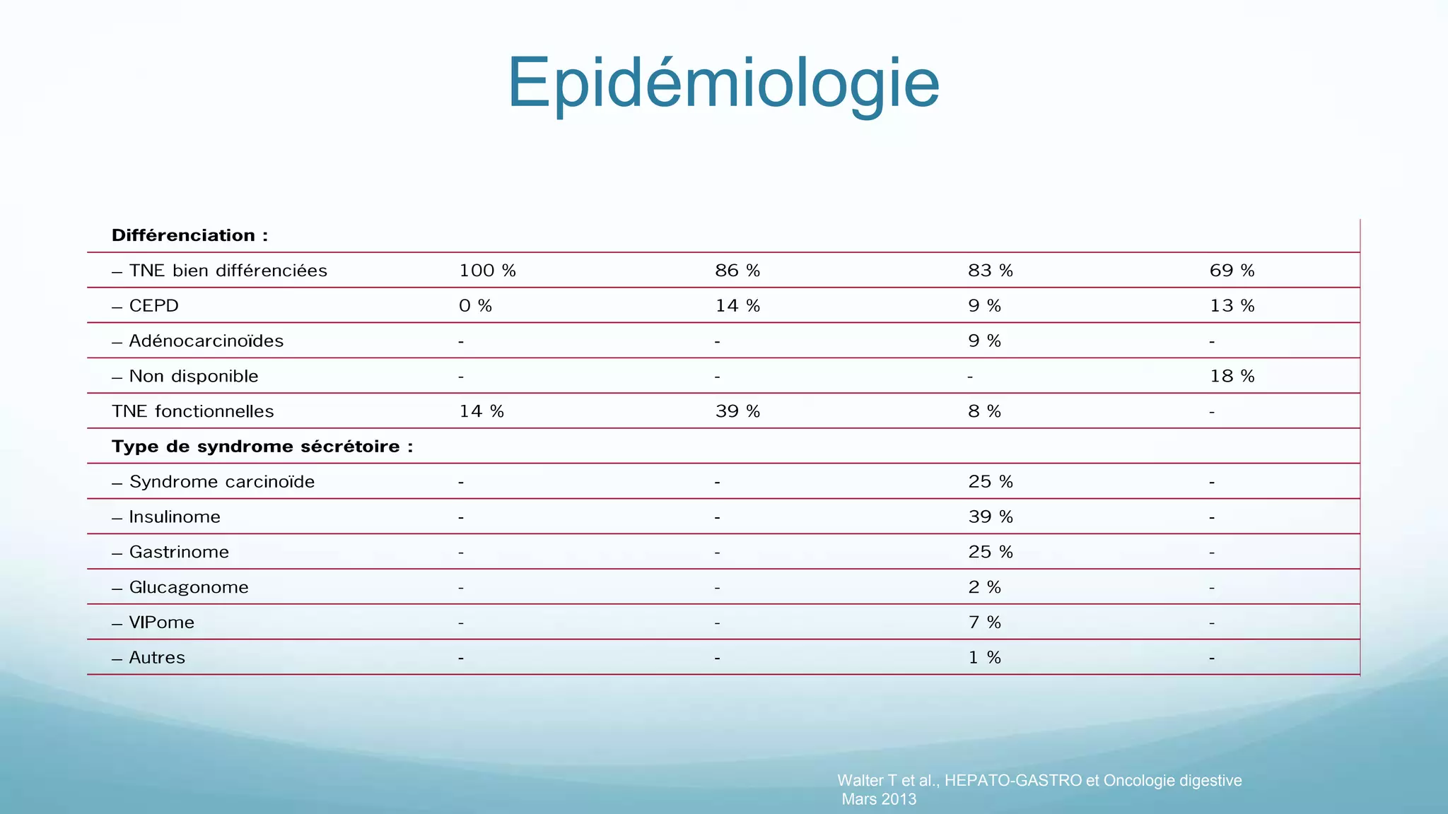 Epidémiologie
Walter T et al., HEPATO-GASTRO et Oncologie digestive
Mars 2013
 