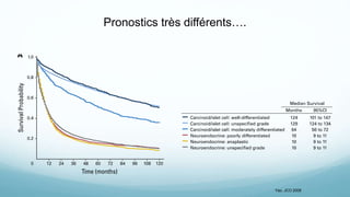 Pronostics très différents….
Yao, JCO 2008
 