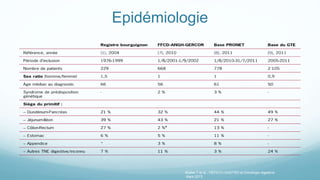 Epidémiologie
Walter T et al., HEPATO-GASTRO et Oncologie digestive
Mars 2013
 