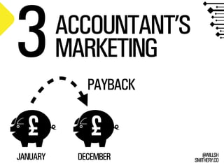SMITHERY.CO
@WILLSH
ACCOUNTANT’S
MARKETING3
JANUARY DECEMBER
PAYBACK
 