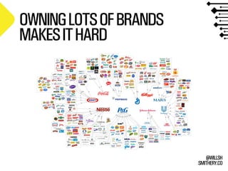 SMITHERY.CO
@WILLSH
OWNINGLOTSOFBRANDS
MAKESITHARD
 