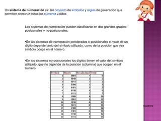 SIGUIENTE Un   sistema de numeraci ó n   es: Un   conjunto  de   s í mbolos   y   reglas   de generaci ó n que permiten construir todos los   n ú meros   v á lidos . Los sistemas de numeraci ó n pueden clasificarse en dos grandes grupos: posicionales y no-posicionales: En los sistemas de numeraci ó n ponderados o posicionales el valor de un d í gito depende tanto del s í mbolo utilizado, como de la posici ó n que  é se s í mbolo ocupa en el n ú mero. En los sistemas no-posicionales los d í gitos tienen el valor del s í mbolo utilizado, que no depende de la posici ó n (columna) que ocupan en el n ú mero. 