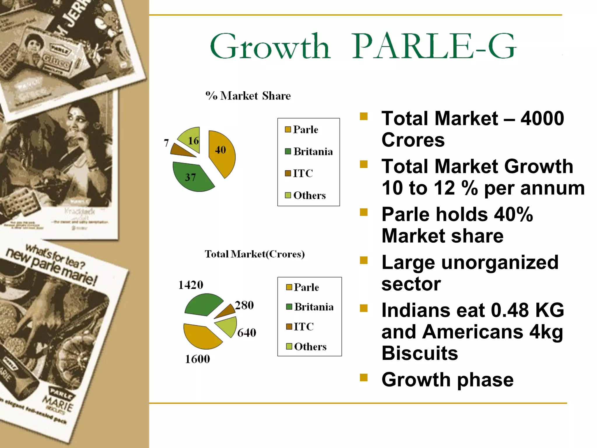    Total Market – 4000
    Crores
   Total Market Growth
    10 to 12 % per annum
   Parle holds 40%
    Market share
   Large unorganized
    sector
   Indians eat 0.48 KG
    and Americans 4kg
    Biscuits
   Growth phase
 
