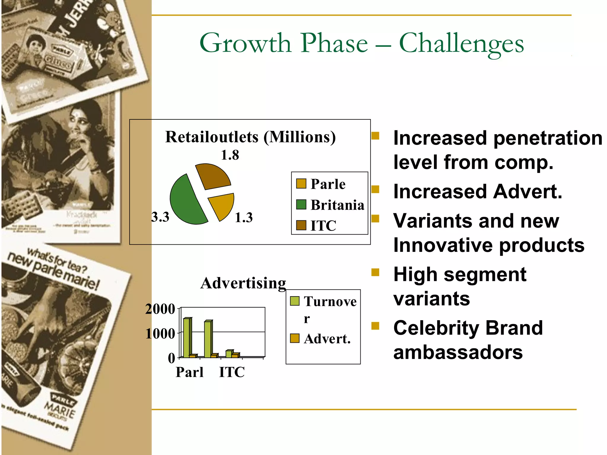 Growth Phase – Challenges

  Retailoutlets (Millions)        Increased penetration
          1.8
                                   level from comp.
                      Parle       Increased Advert.
                      Britania
3.3         1.3                   Variants and new
                      ITC
                                   Innovative products
       Advertising
                                  High segment
2000
                     Turnove       variants
                     r
1000                 Advert.
                                  Celebrity Brand
  0                                ambassadors
   Parl   ITC
 