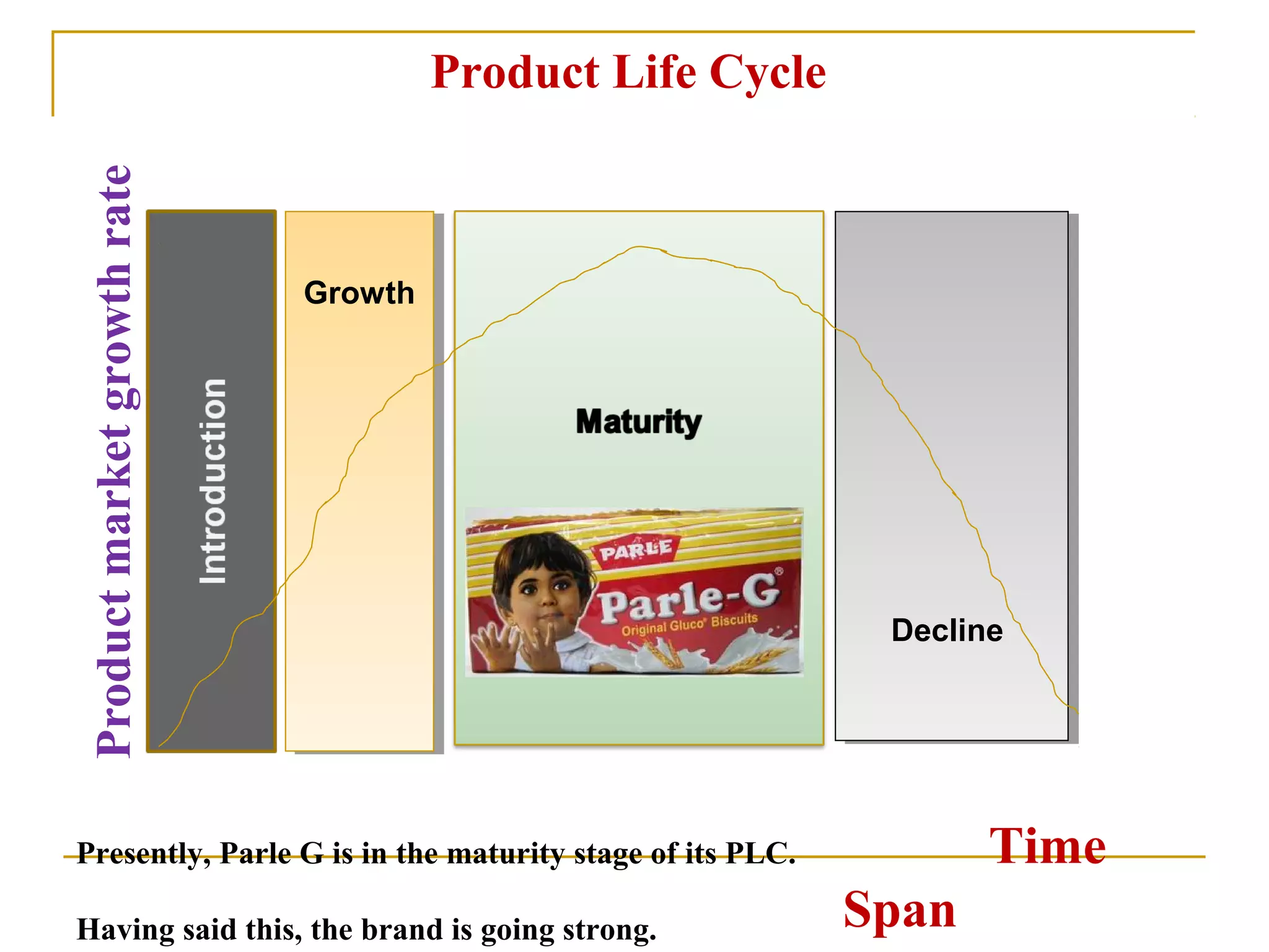 Product Life Cycle
Product market growth rate


                             Growth
                             Growth




                                                            Decline
                                                            Decline




Presently, Parle G is in the maturity stage of its PLC.           Time
Having said this, the brand is going strong.               Span
 