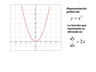 Representación
gráfica de:
            2
  y     x
La función que
representa su
derivada es:

  dy
         2x
  dx
 