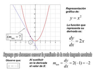 Representación
                                       gráfica de:
                                                      2
                                            y     x
                                        La función que
                                        representa su
                                        derivada es:

mtan
 mtan     ?
          2                                 dy
                                                   2x
                                            dx


Observe que:   Al sustituir            dy
               en la derivada   mtan            2( 1)     2
 x      1      el valor de X:          dx
 
