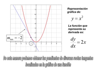 Representación
           gráfica de:
                       2
             y     x
           La función que
           representa su
           derivada es:

mtan   2     dy
                    2x
             dx
 