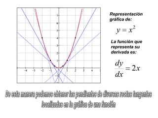 Representación
gráfica de:
            2
  y     x
La función que
representa su
derivada es:

  dy
         2x
  dx
 