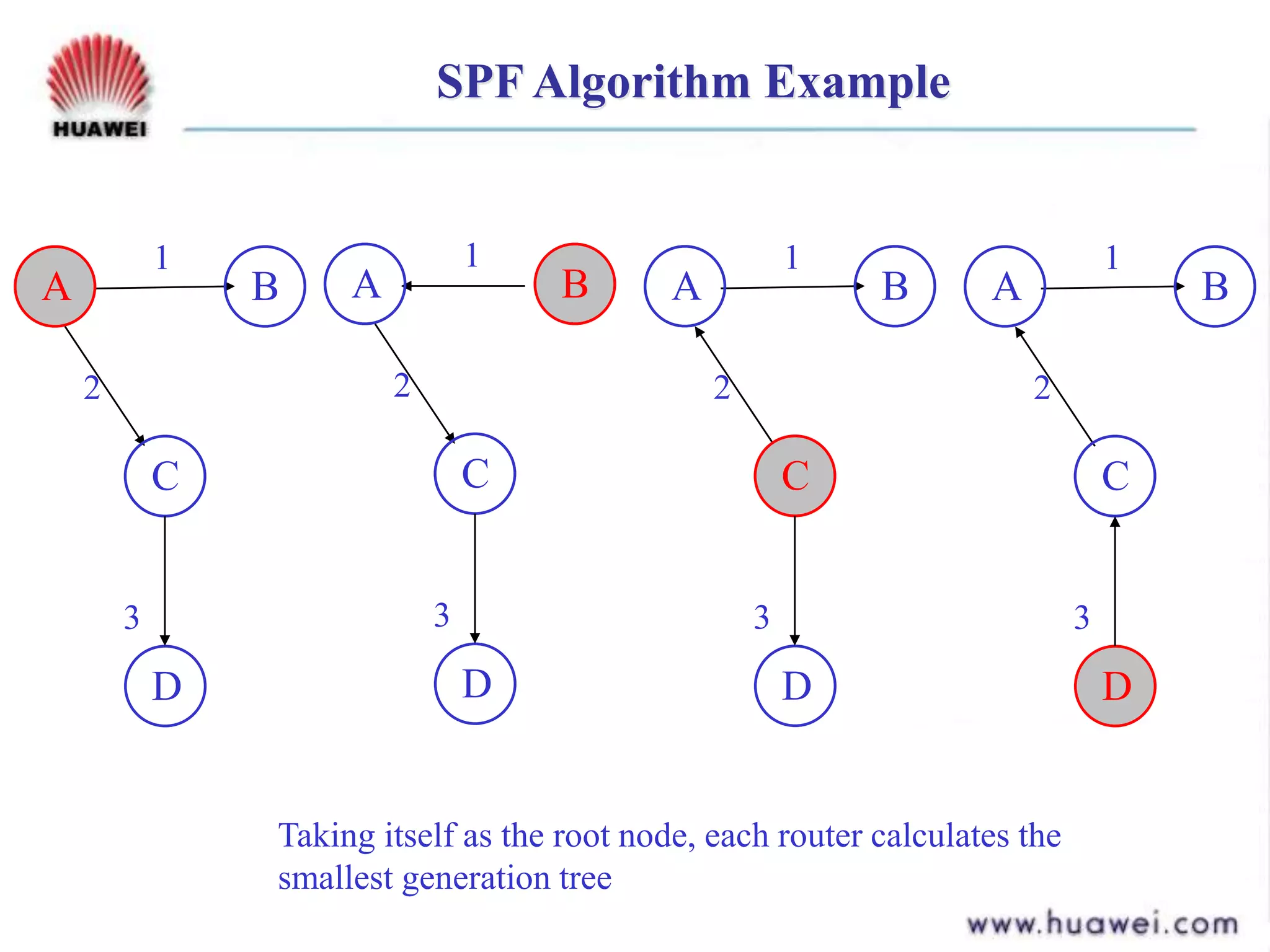 SPF Algorithm Example
1
2
3
D
A
C
B
1
2
3
D
A
C
B
1
2
3
D
A
C
B
1
2
3
D
A
C
B
Taking itself as the root node, each router calculates the
smallest generation tree
 