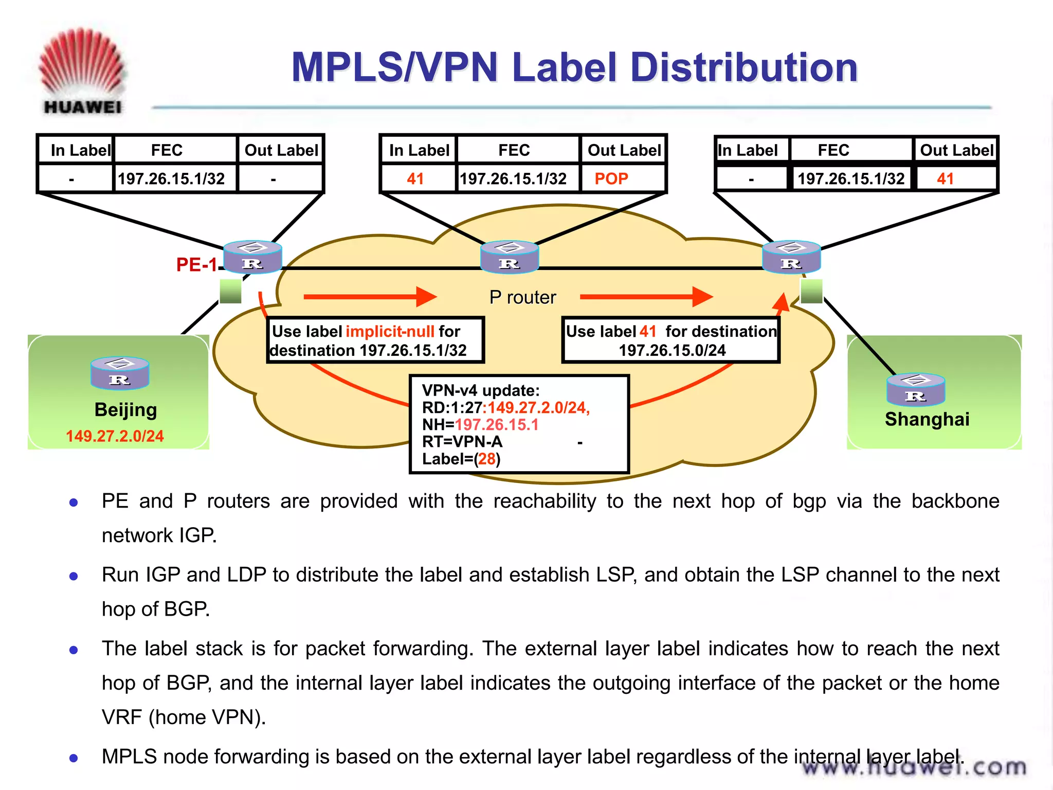 MPLS/VPN Label Distribution
P router
P router
In Label FEC Out Label
- 197.26.15.1/32 -
In Label FEC Out Label
41 197.26.15.1/32 POP
In Label FEC Out Label
- 197.26.15.1/32 41
Use label implicit-null for
destination 197.26.15.1/32
Use label 41 for destination
197.26.15.0/24
VPN-v4 update:
RD:1:27:149.27.2.0/24,
NH=197.26.15.1
RT=VPN-A -
Label=(28)
PE-1
Shanghai
 PE and P routers are provided with the reachability to the next hop of bgp via the backbone
network IGP.
 Run IGP and LDP to distribute the label and establish LSP, and obtain the LSP channel to the next
hop of BGP.
 The label stack is for packet forwarding. The external layer label indicates how to reach the next
hop of BGP, and the internal layer label indicates the outgoing interface of the packet or the home
VRF (home VPN).
 MPLS node forwarding is based on the external layer label regardless of the internal layer label.
Beijing
149.27.2.0/24
 