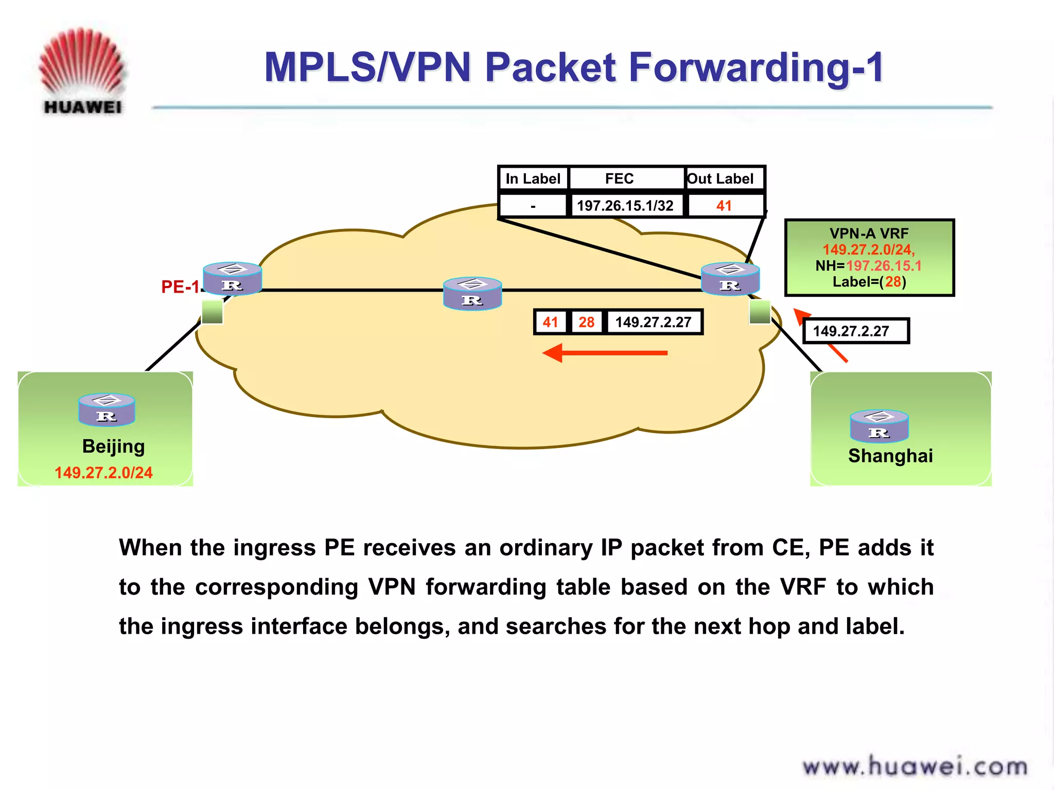 MPLS/VPN Packet Forwarding-1
In Label FEC Out Label
- 197.26.15.1/32 41
149.27.2.27
PE-1
149.27.2.27
28
41
VPN-A VRF
149.27.2.0/24,
NH=197.26.15.1
Label=(28)
Shanghai
Beijing
149.27.2.0/24
When the ingress PE receives an ordinary IP packet from CE, PE adds it
to the corresponding VPN forwarding table based on the VRF to which
the ingress interface belongs, and searches for the next hop and label.
 