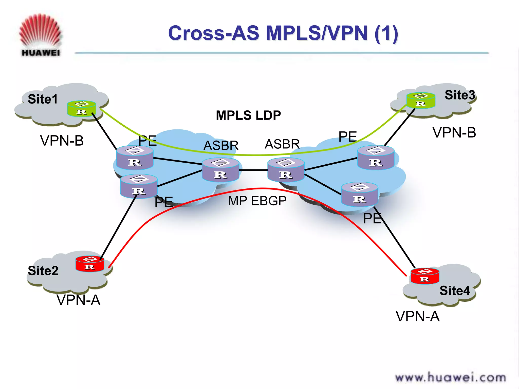 Cross-AS MPLS/VPN (1)
Site1
Site2
Site4
Site3
VPN-A
VPN-B
VPN-A
VPN-B
PE
PE PE
PE
ASBR
MPLS LDP
ASBR
MP EBGP
 