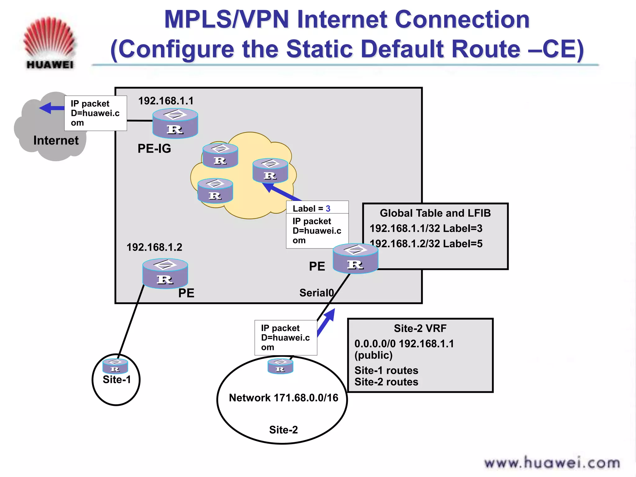 PE
PE
Internet
Site-1
PE-IG
Site-2
Network 171.68.0.0/16
Serial0
192.168.1.1
192.168.1.2
Site-2 VRF
0.0.0.0/0 192.168.1.1
(public)
Site-1 routes
Site-2 routes
Global Table and LFIB
192.168.1.1/32 Label=3
192.168.1.2/32 Label=5
...
IP packet
D=huawei.c
om
Label = 3
IP packet
D=huawei.c
om
IP packet
D=huawei.c
om
MPLS/VPN Internet Connection
(Configure the Static Default Route –CE)
 
